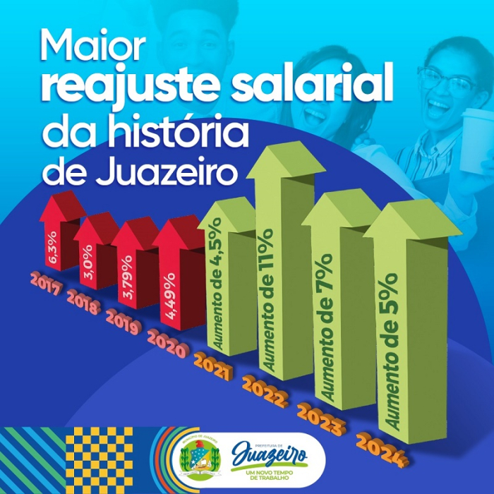 Gestão Suzana Ramos apresenta maiores reajustes salariais da história de Juazeiro para servidores municipais